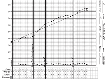 Read Naturally Chart