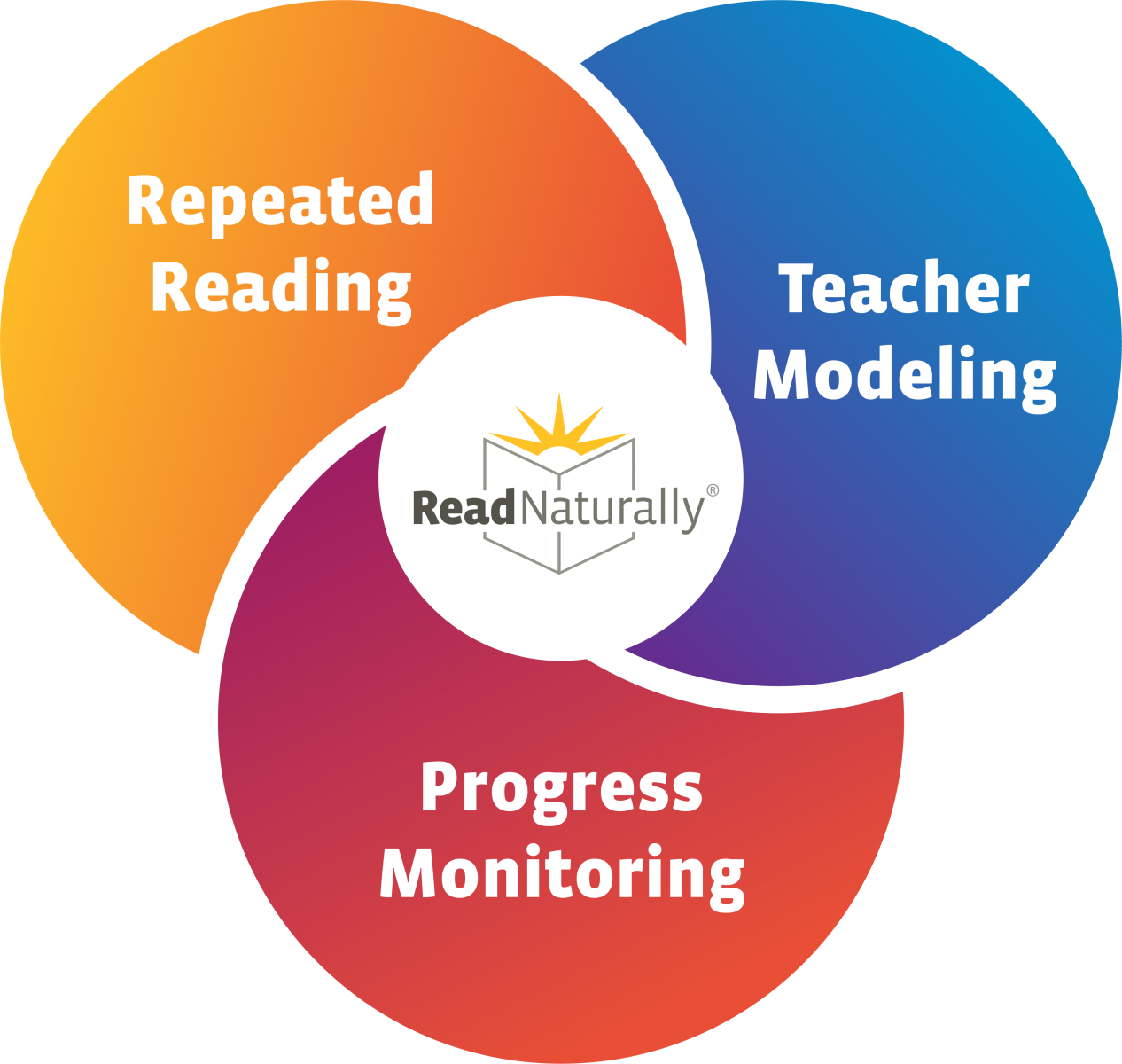 The Read Naturally Strategy combines three reading intervention strategies: teacher modeling, repeated reading, and progress monitoring