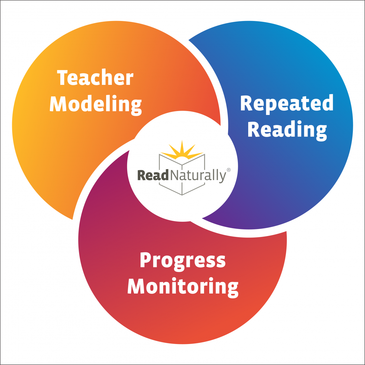 The Read Naturally Strategy combines three reading intervention strategies: teacher modeling, repeated reading, and progress monitoring