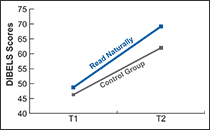 DIBELS scores for the Read Naturally group and a control group