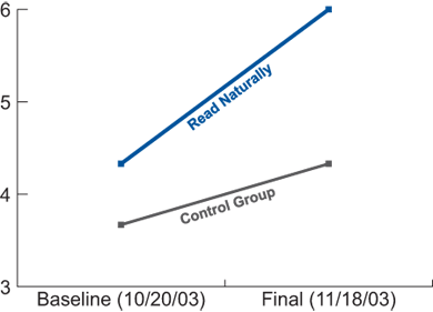 Average Scores on the Comprehension Reading Test