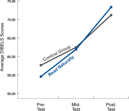 Christ Study: Average DIBELS Scores