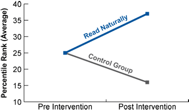 Christy Study: Reading Accuracy Results