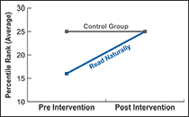 Fluency results for the Read Naturally group and a control group