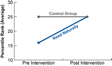 Christ Study: Reading Fluency Results