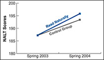 Average Scores on the Northwest Achievement Levels Test