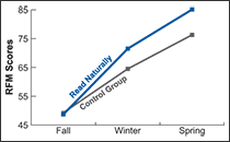 Oral reading fluency scores for the Read Naturally group and a control group