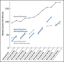 Comparison of grade-level reading performance