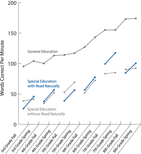 Comparison of Grade-Level Reading Performance