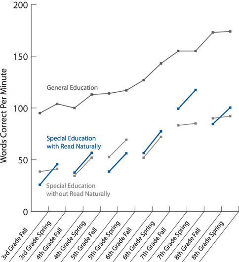 Words Correct Per Minute Chart