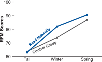 Average Reading Fluency Monitor Scores