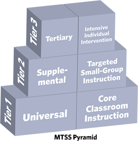 MTSS Pyramid