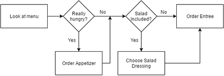 Flowchart graphic organizer