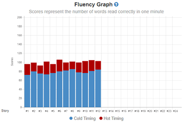 Great Leaps Reading Progress Chart