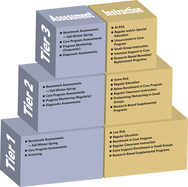 What is RTI (Response to Intervention)? This RTI pyramid highlights interventions at increasing levels of intensity based on level of risk