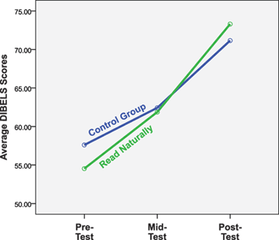 Chart Comparing Average DIBELS Scores