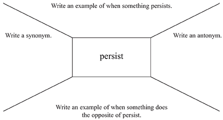 Semantic mapping is a vocabulary learning strategy