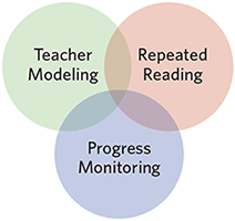 Read Naturally Strategy programs can be used as RTI reading interventions