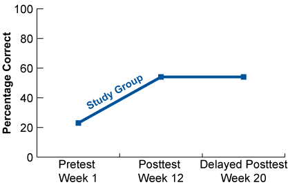 Results Graph for School C