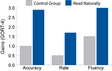 Chart comparing Read Naturally and control group results