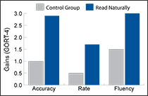 Gains in accuracy, rate, and fluency for the Read Naturally group and a control group