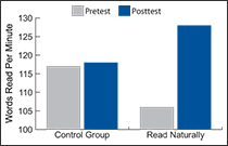 Oral reading fluency scores for the Read Naturally group and a control group